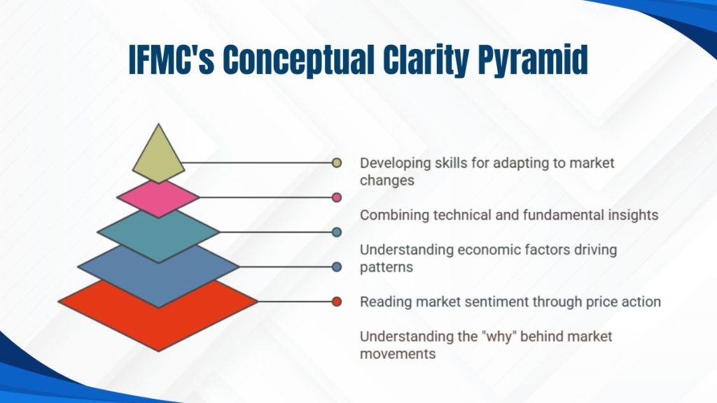IFMC's Conceptual Clarity Pyramid