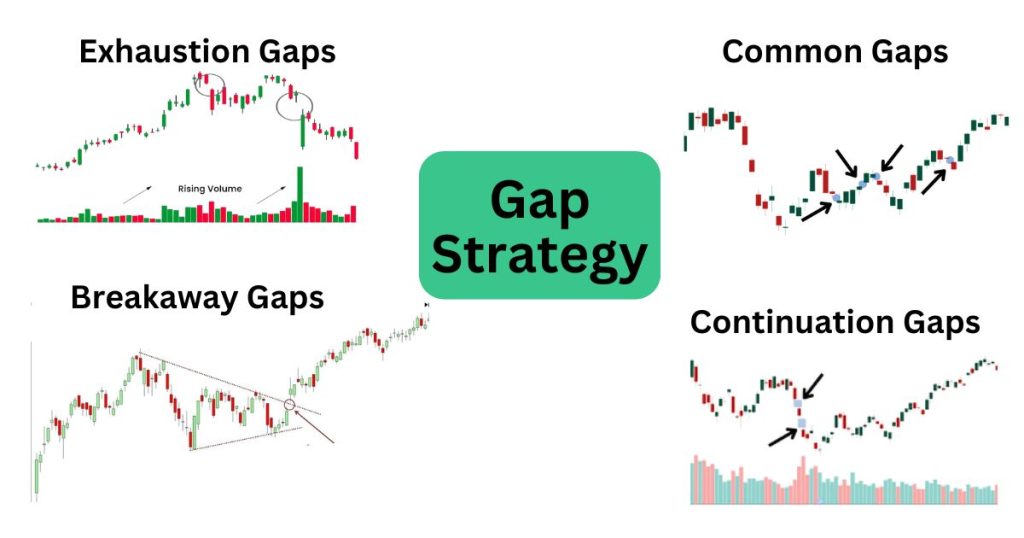 Gap Strategy