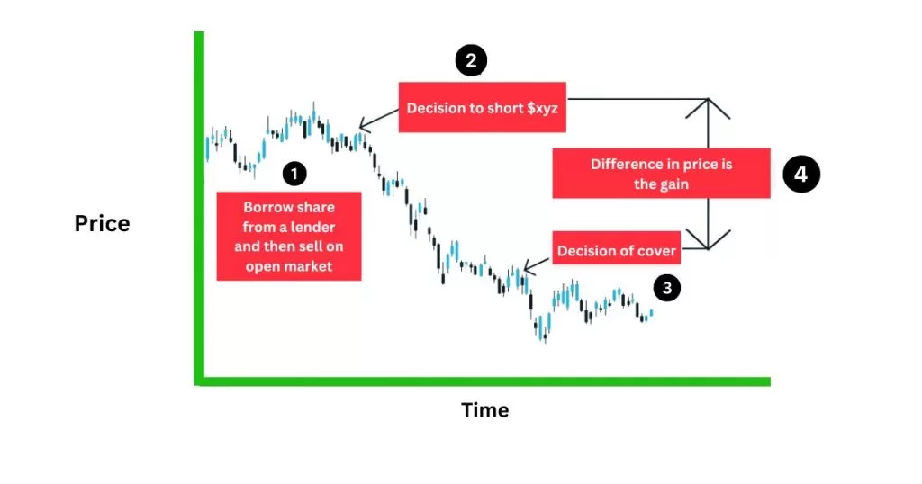 short selling strategies