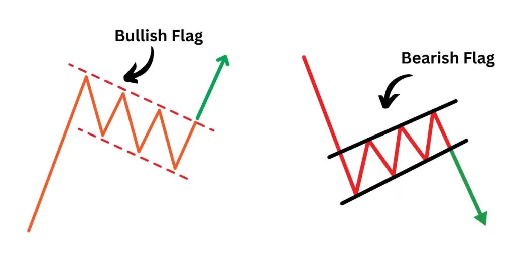 stock market flag pattern