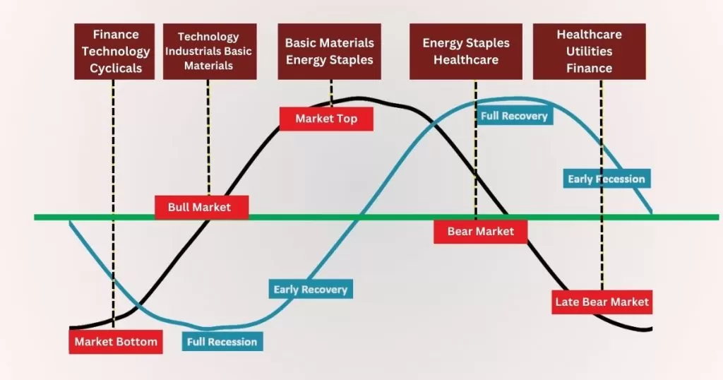 stock market rotation