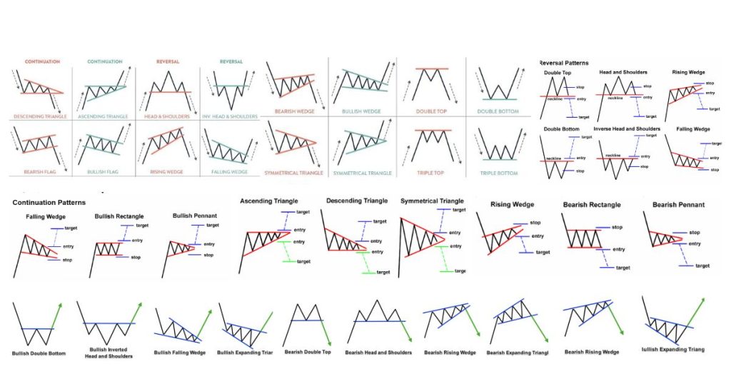 charting and patterns