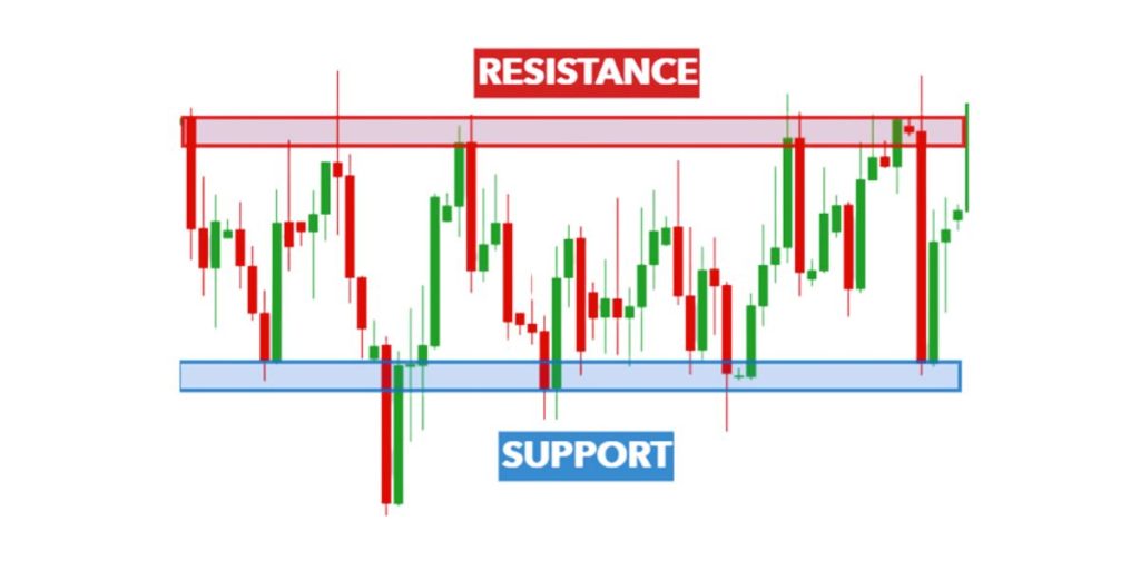 support and resistance