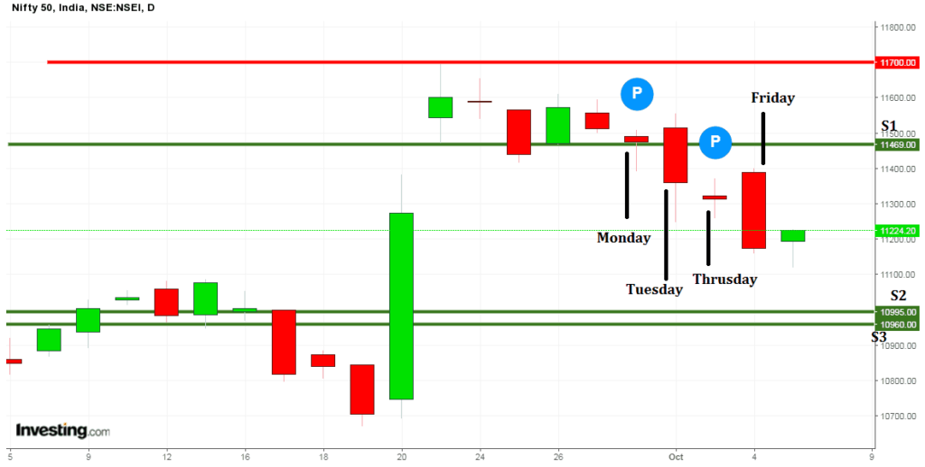 stock market candlechart 6 october