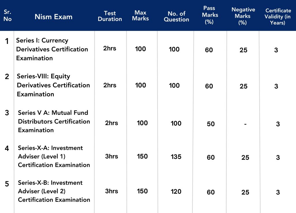 NISM Certification Exam Test Duration Max Marks and Certificate Validity infographic