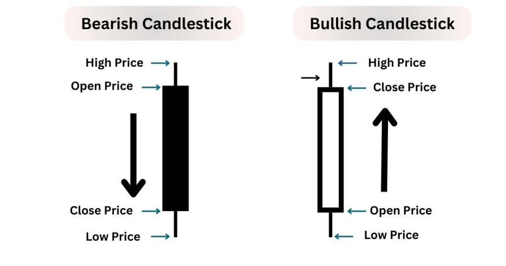 Bearish vs Bullish Candles