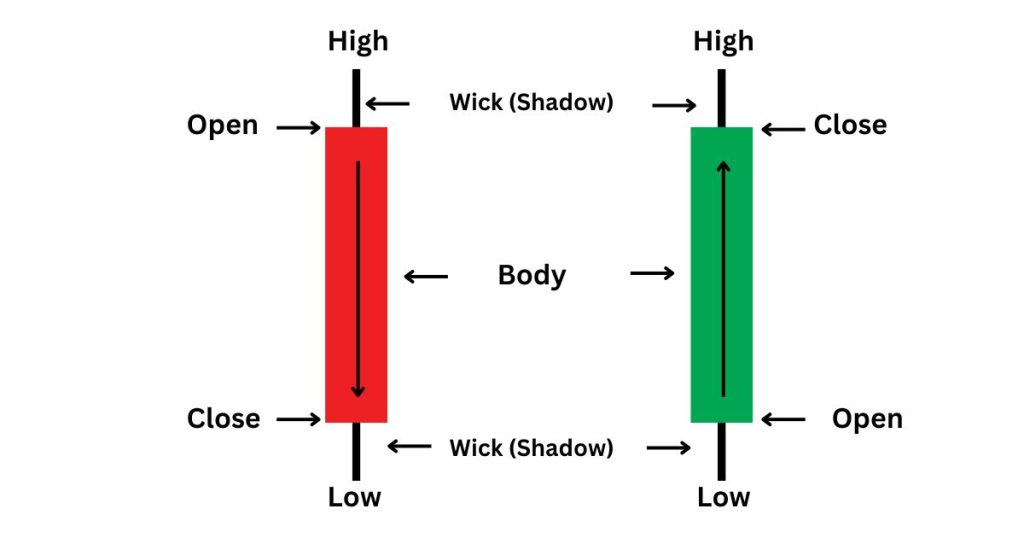 Parts of a Candlestick