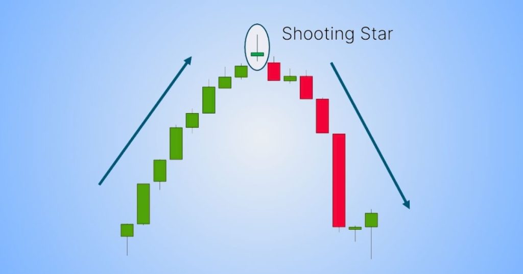 Shooting star candlestick Chart