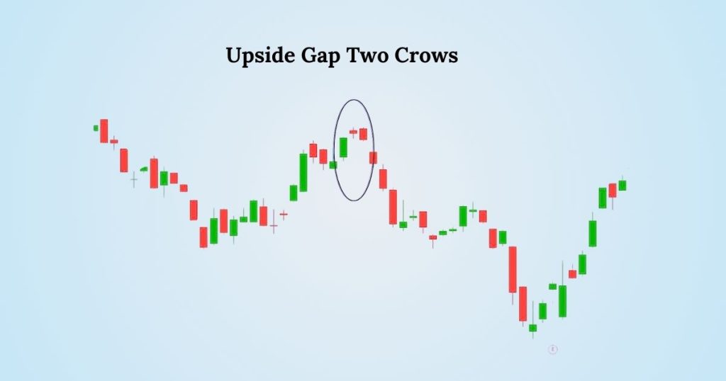 Upside Gap Two Crows