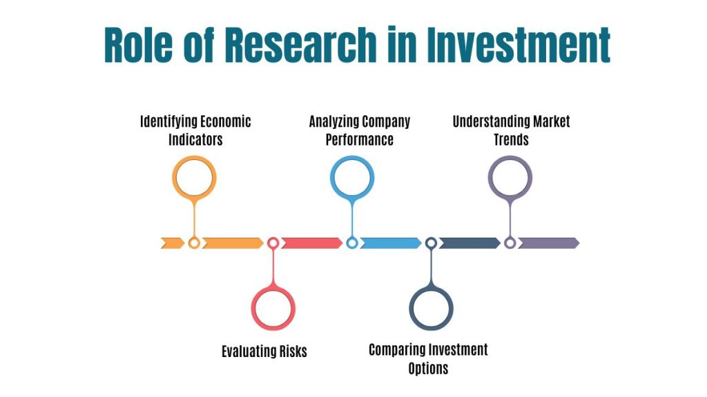 Role of Research in Investment