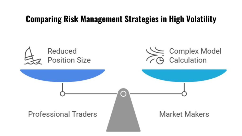 Comparing Risk Management Strategies in High Volatility