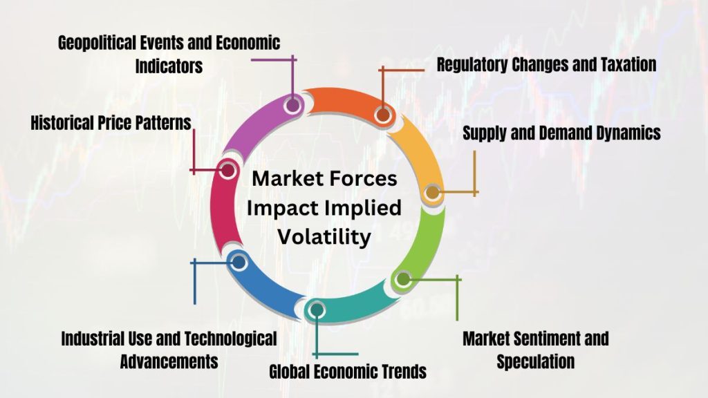 Market Forces Impact Implied Volatility