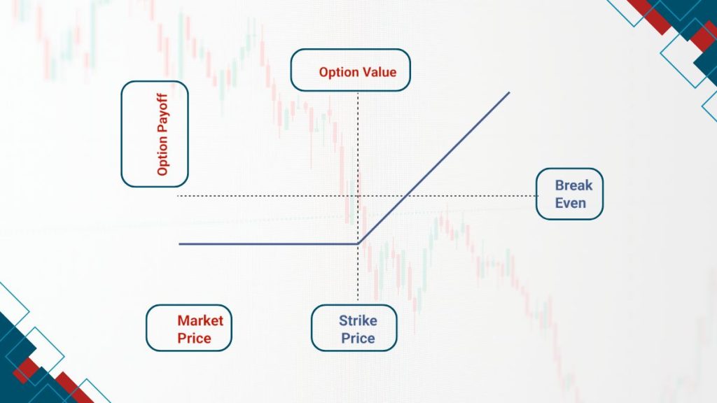Options Contracts and Strike Price Options Contracts and Strike Price