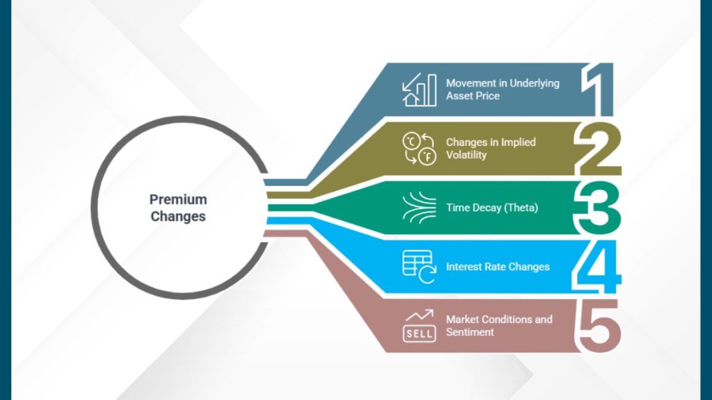 Premium Changes Premium Changes